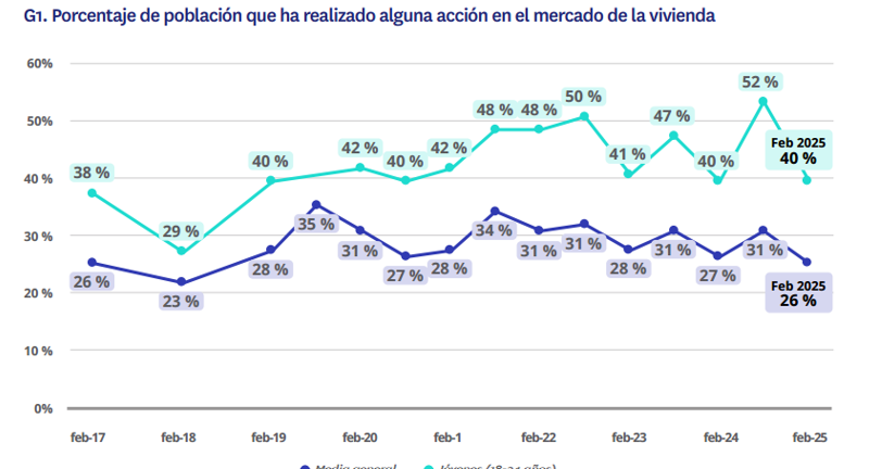 Porcentaje población que ha hecho alguna acción en el mercado de la vivienda