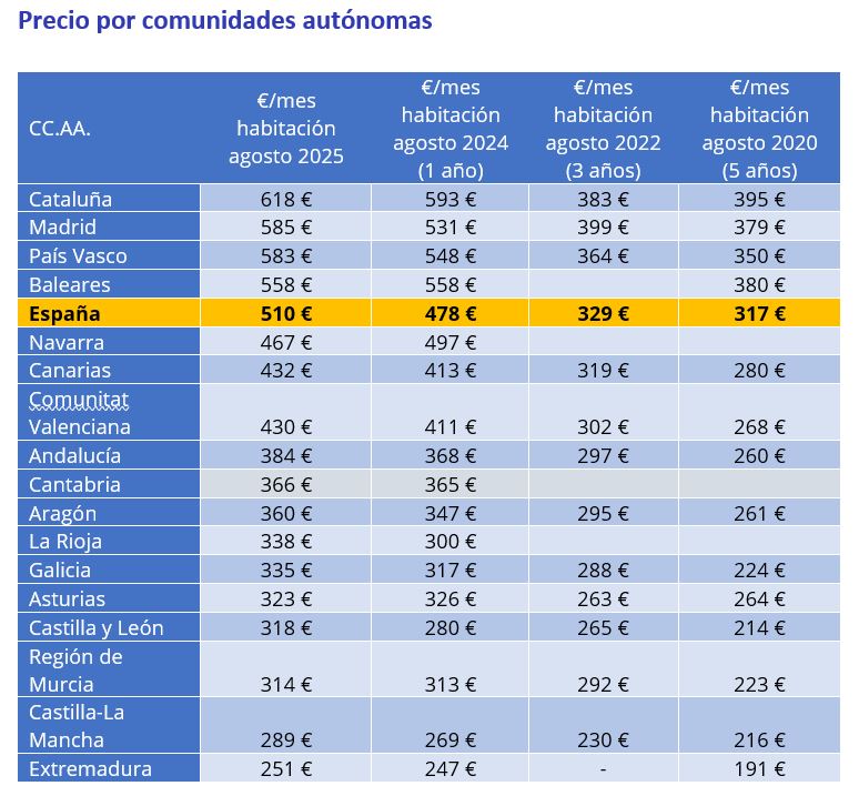Precio habitaciones compartidas por comunidades autónomas 
