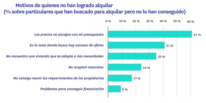 Motivos de quienes no han conseguido alquilar