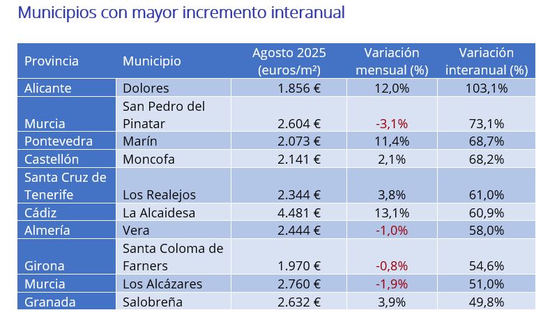 Municipios con mayor incremento interanual 