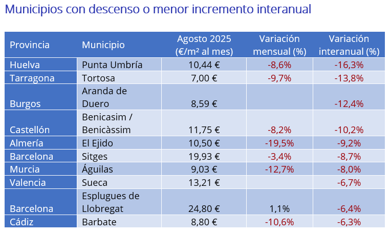 Municipios con descenso o menor incremento interanual 