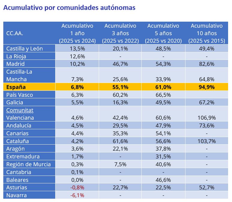 Precio acumulativo pisos compartidos por comunidades autónomas 