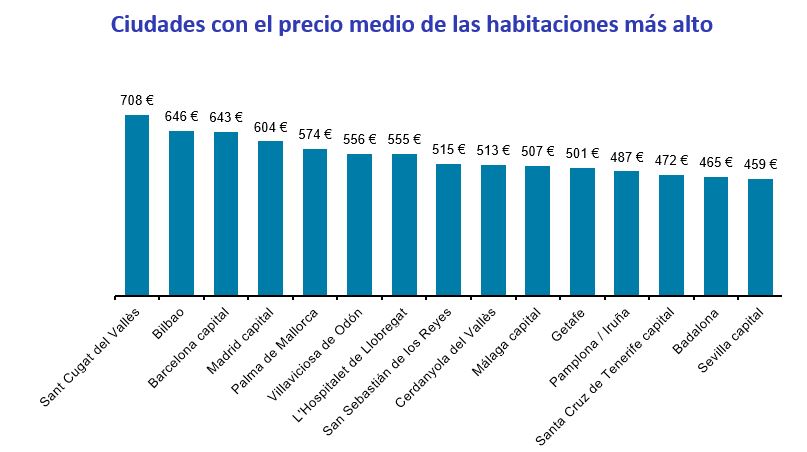 Ciudades con el precio medio de las habitaciones más alto 