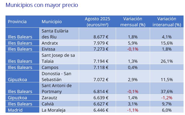 Municipios con mayor precio 