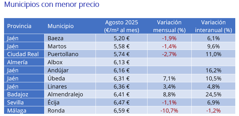 Municipios con menor precio 