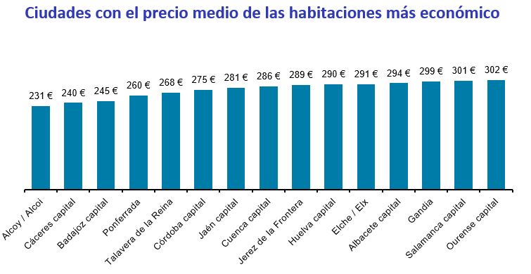 Ciudades con el precio medio de las habitaciones más económico