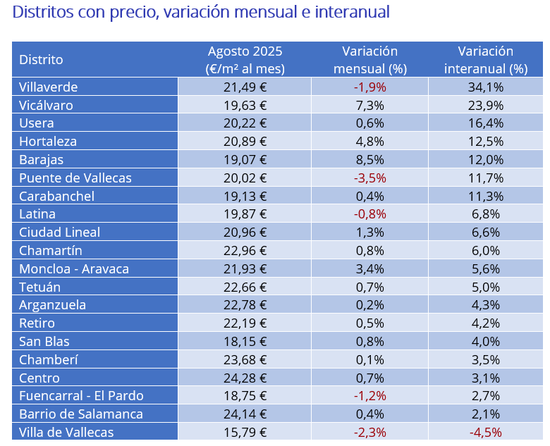Distritos con precio, variación mensual e interanual