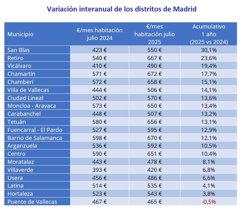 Variación interanual precios pisos compartidos de los distritos de Madrid 