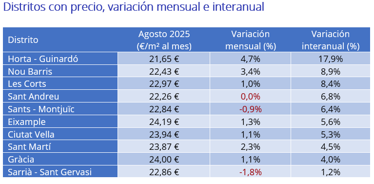 Distritos con precio, variación mensual e interanual 