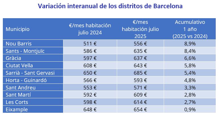Variación interanual precios pisos compartidos de los distritos de Barcelona
