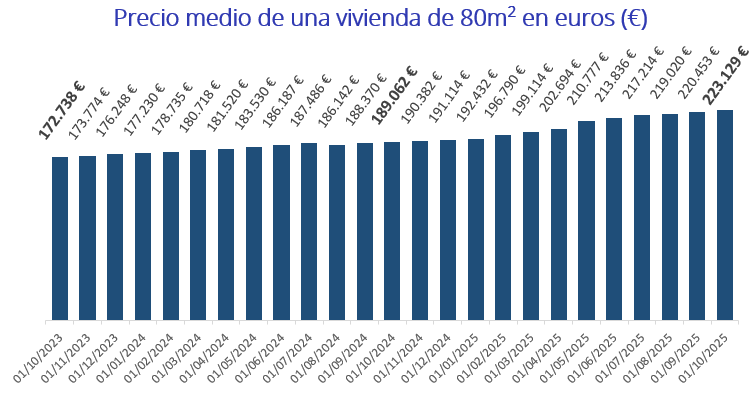 indice ventas de vivienda españa octubre