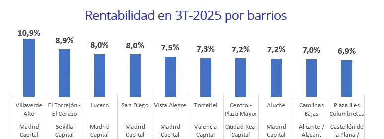 rentabilidad barrios 3T 2025