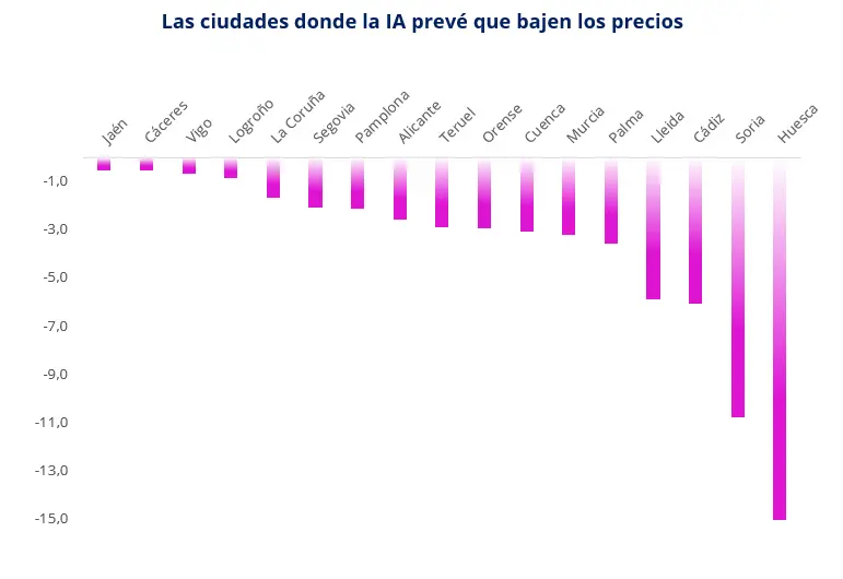 Predictivo alquiler 4T gráfico 2