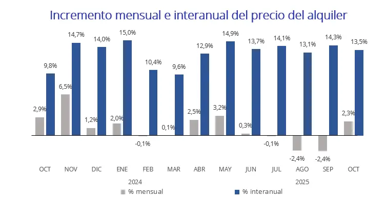 01. precio alquiler octubre 2025