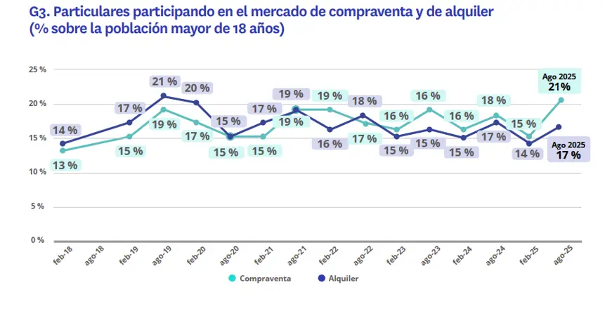 Radiografa mercado inmobiliario 2025