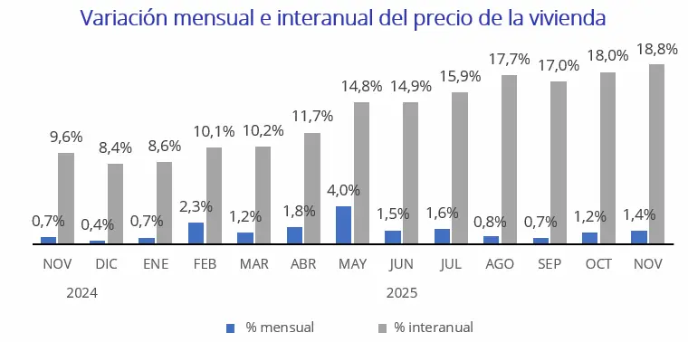 variacion mensual e interanual venta noviembre 2025