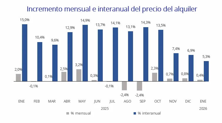 incremento interanual enero precio alquiler fotocasa pro