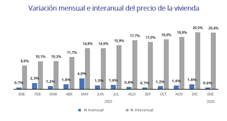 indice venta enero 2026