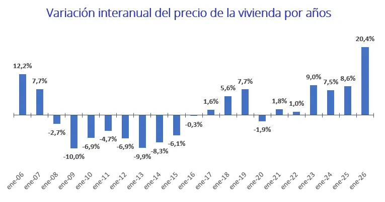 indice venta enero 2026