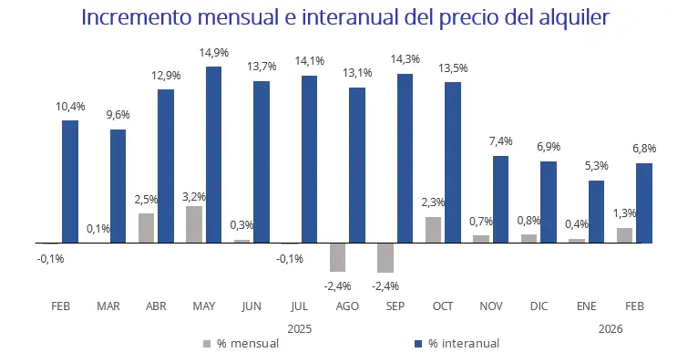 01. Alquiler febrero 2026