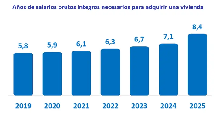 Salarios y compra 2025 fotocasa pro
