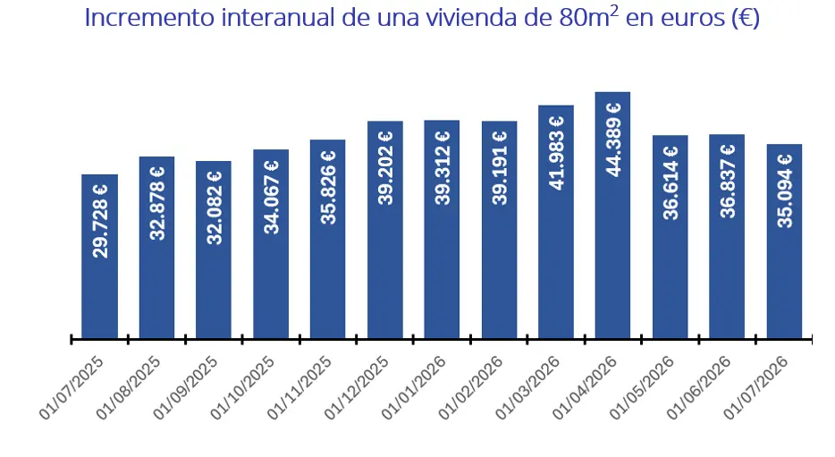 precio venta julio 2026