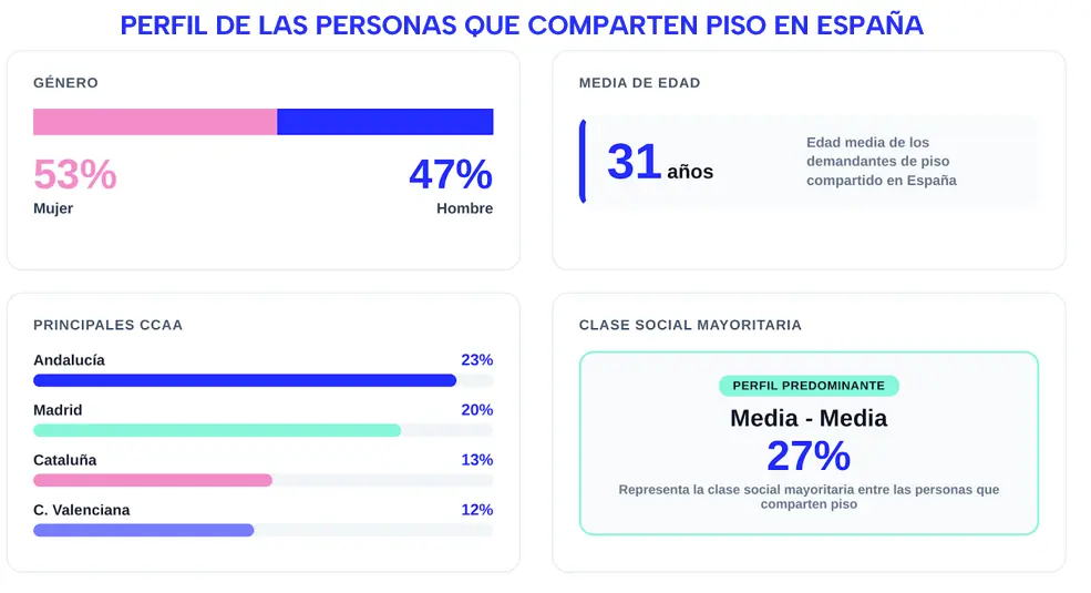 pisos compartidos españa fotocasa pro