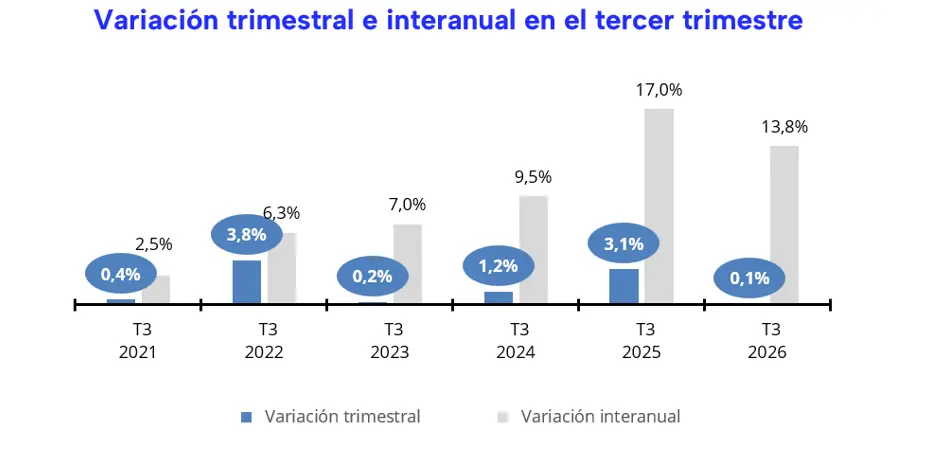 Indice-venta-espa&ntilde;a 3 trimestre