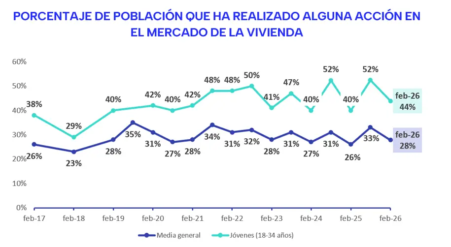 jovenes compraventa inmuebles 2026