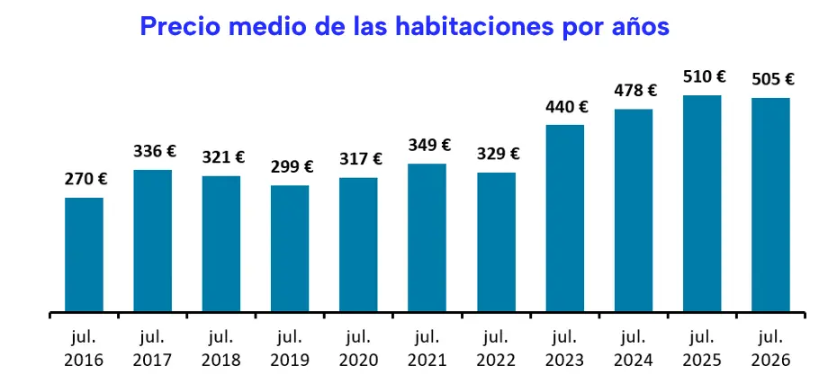 Pisos compartidos grfico precios fotocasa research