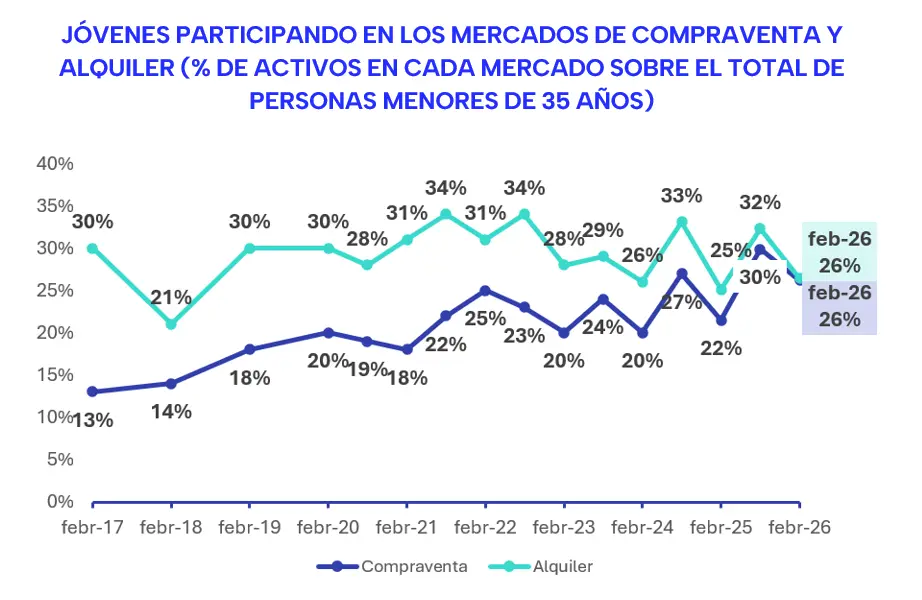 jovenes compraventa inmuebles 2026