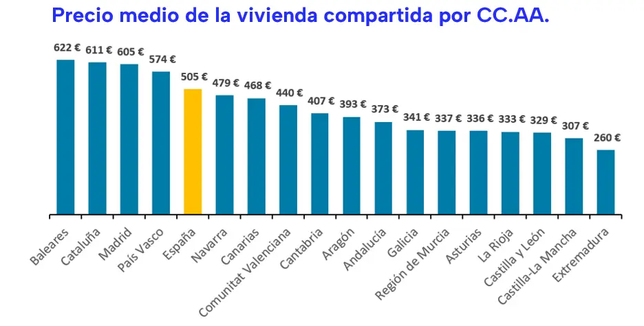 Pisos compartidos grfico precios fotocasa research