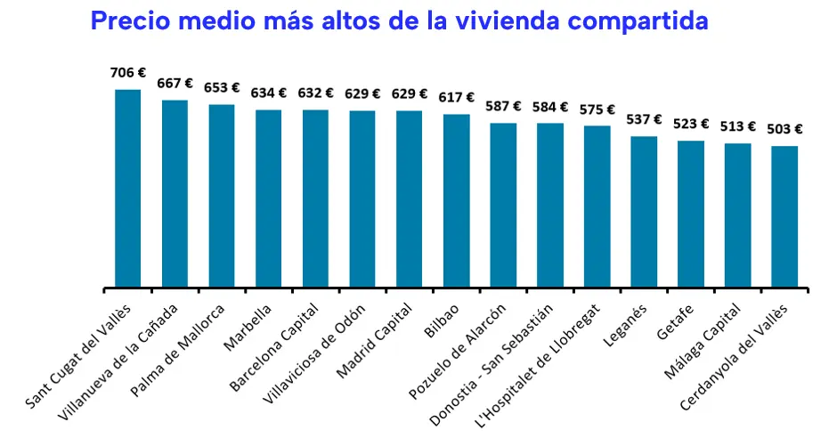 Pisos compartidos grfico precios fotocasa research
