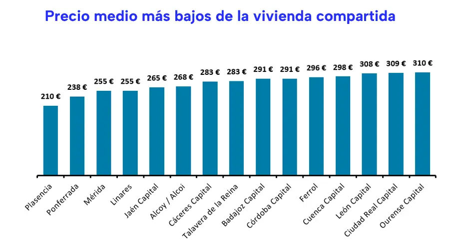 Pisos compartidos grfico precios fotocasa research